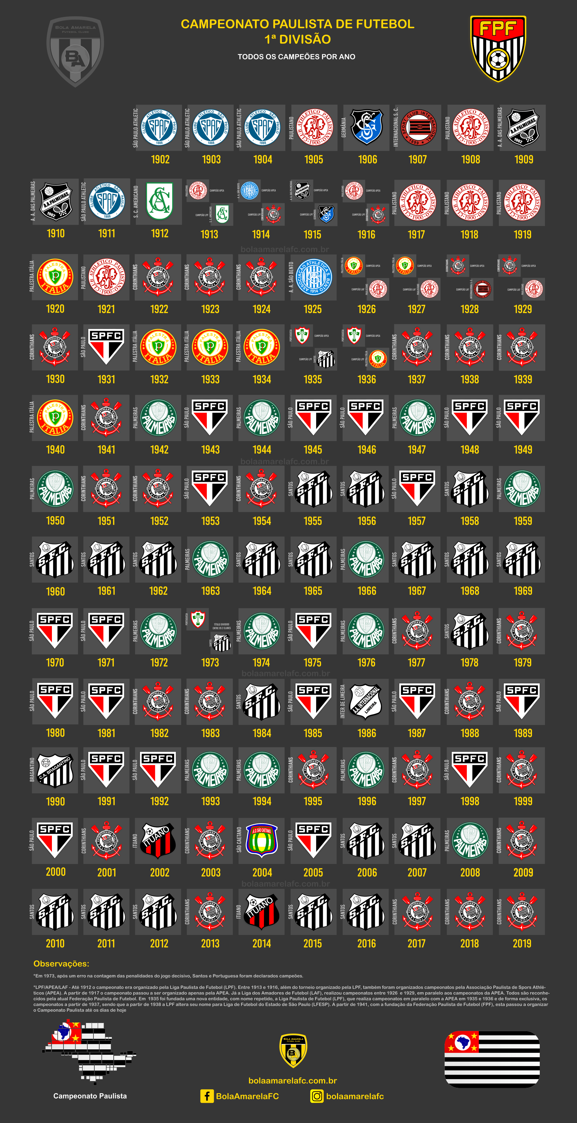 Lista com Todos os Campeões Paulistas Futebol