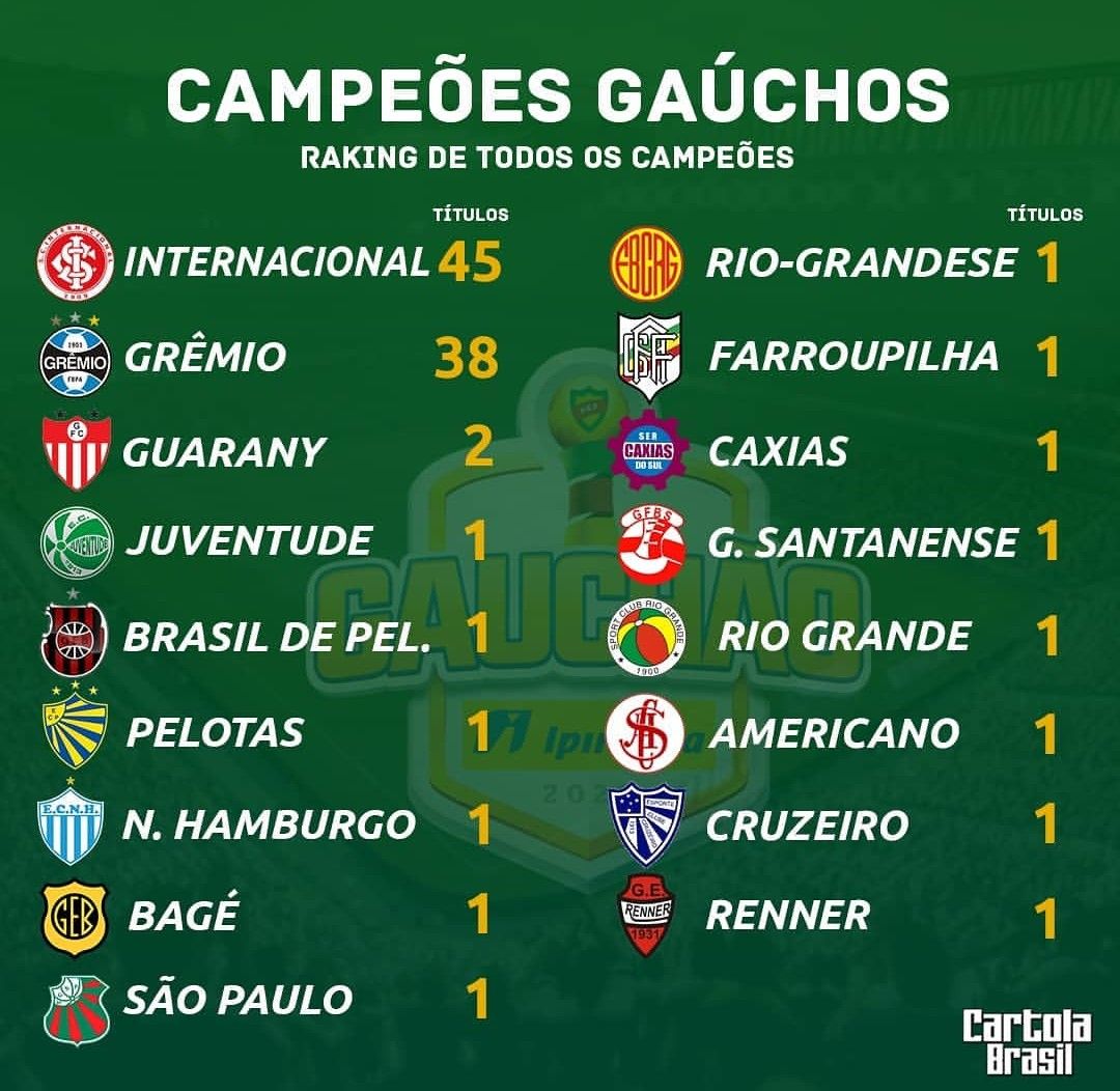 maior Campeão do Campeonato Gaúcho